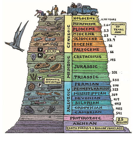 Geological layers