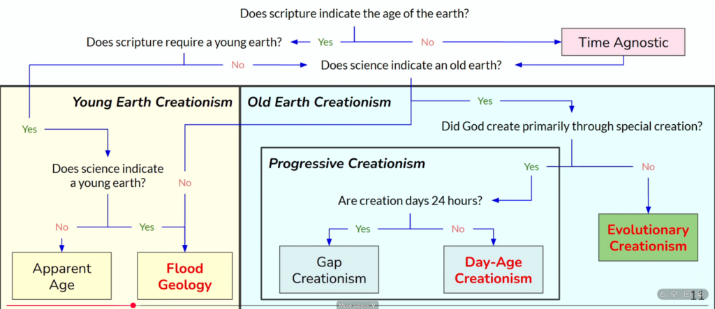Can Christians Disagree About Creation & Evolution?